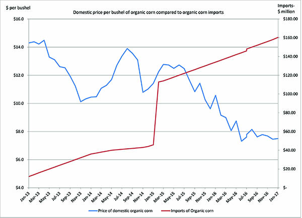 Update for May 2017_Price of corn compared to imports May 2017